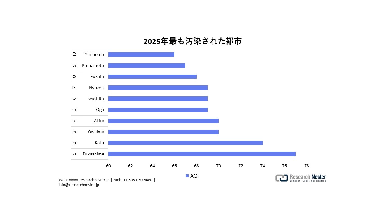 Most Polluted Cities 2025